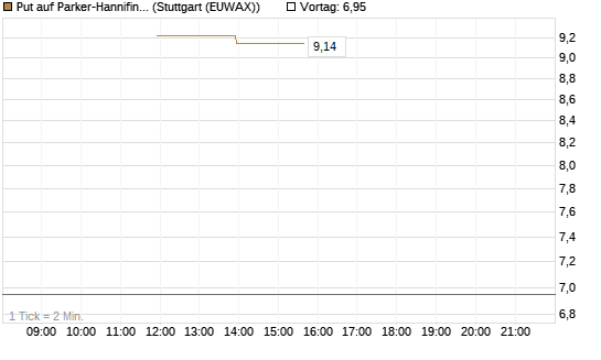 Put auf Parker-Hannifin [J.P. Morgan Structured Products B.V.] Chart