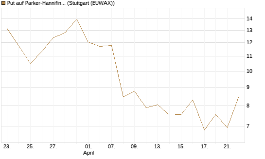 Put auf Parker-Hannifin [J.P. Morgan Structured Products B.V.] Chart