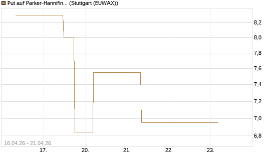 Put auf Parker-Hannifin [J.P. Morgan Structured Products B.V.] Chart