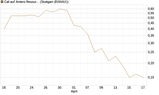 Call auf Antero Resources [J.P. Morgan Structured Products B.V.] Chart