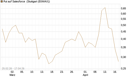 Put auf Salesforce [J.P. Morgan Structured Products B.V.] Chart