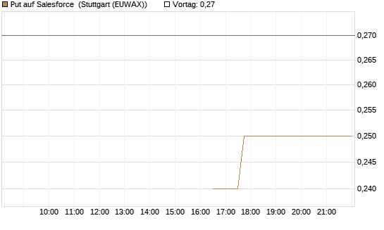 Put auf Salesforce [J.P. Morgan Structured Products B.V.] Chart