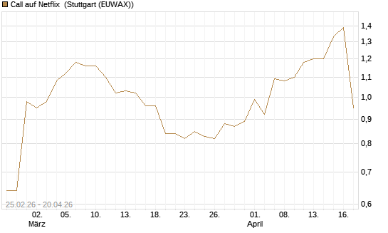 Call auf Netflix [J.P. Morgan Structured Products B.V.] Chart