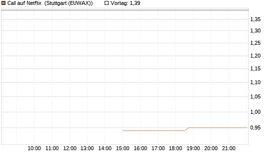 Call auf Netflix [J.P. Morgan Structured Products B.V.] Chart