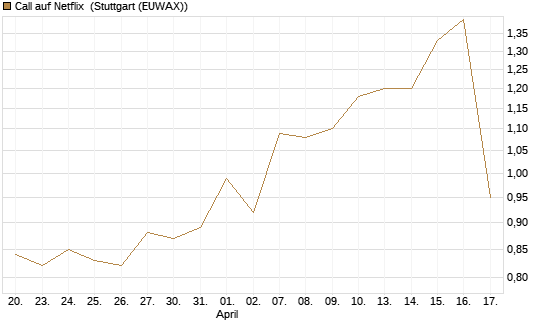 Call auf Netflix [J.P. Morgan Structured Products B.V.] Chart
