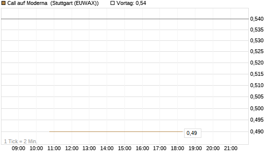 Call auf Moderna [J.P. Morgan Structured Products B.V.] Chart