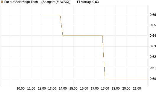 Put auf SolarEdge Technologies [J.P. Morgan Structured Products B.V.] Chart