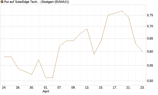 Put auf SolarEdge Technologies [J.P. Morgan Structured Products B.V.] Chart