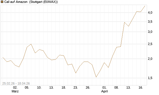 Call auf Amazon [J.P. Morgan Structured Products B.V.] Chart