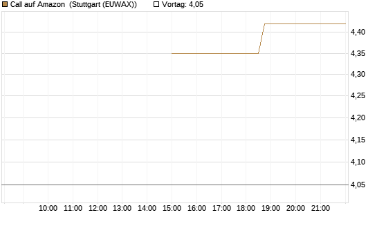 Call auf Amazon [J.P. Morgan Structured Products B.V.] Chart