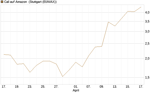 Call auf Amazon [J.P. Morgan Structured Products B.V.] Chart