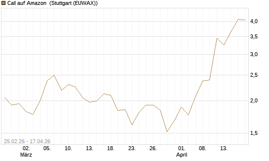 Call auf Amazon [J.P. Morgan Structured Products B.V.] Chart
