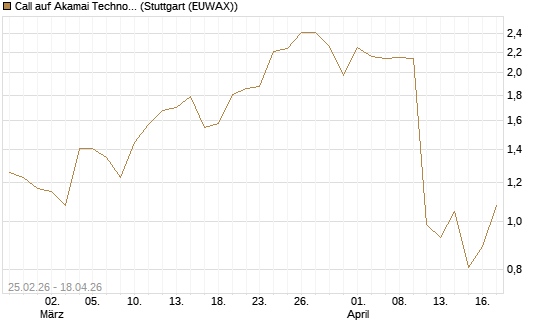 Call auf Akamai Technologies [J.P. Morgan Structured Products B.V.] Chart