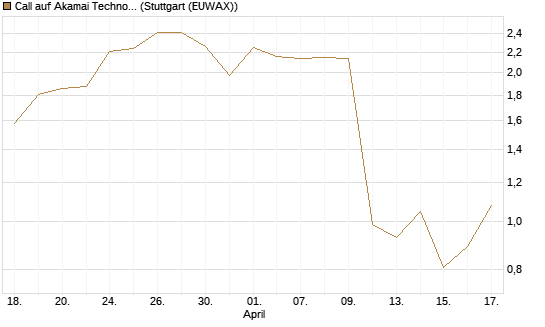 Call auf Akamai Technologies [J.P. Morgan Structured Products B.V.] Chart