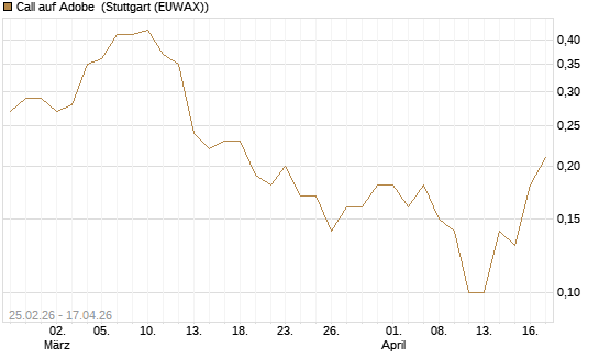 Call auf Adobe [J.P. Morgan Structured Products B.V.] Chart