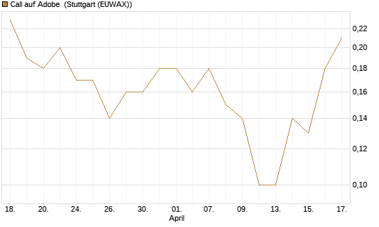 Call auf Adobe [J.P. Morgan Structured Products B.V.] Chart