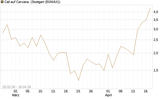 Call auf Carvana [J.P. Morgan Structured Products B.V.] Chart