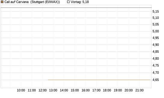 Call auf Carvana [J.P. Morgan Structured Products B.V.] Chart
