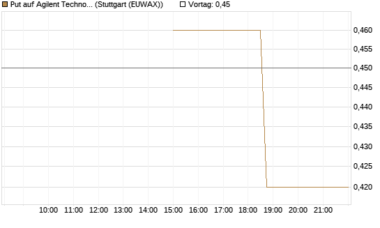Put auf Agilent Technologies [J.P. Morgan Structured Products B.V.] Chart