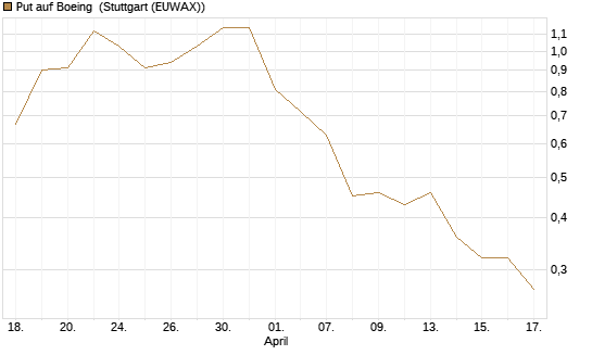 Put auf Boeing [J.P. Morgan Structured Products B.V.] Chart