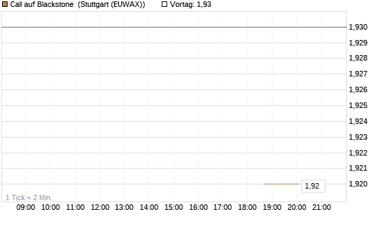 Call auf Blackstone [J.P. Morgan Structured Products B.V.] Chart