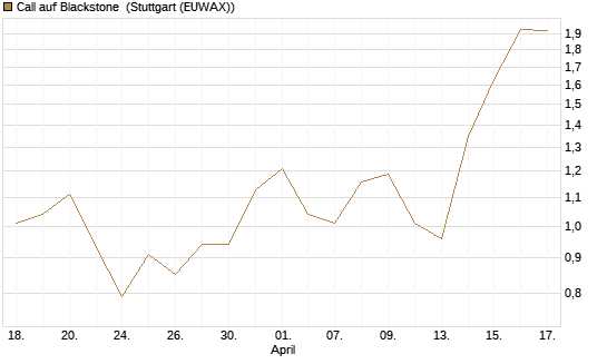 Call auf Blackstone [J.P. Morgan Structured Products B.V.] Chart