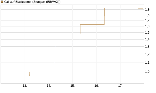 Call auf Blackstone [J.P. Morgan Structured Products B.V.] Chart