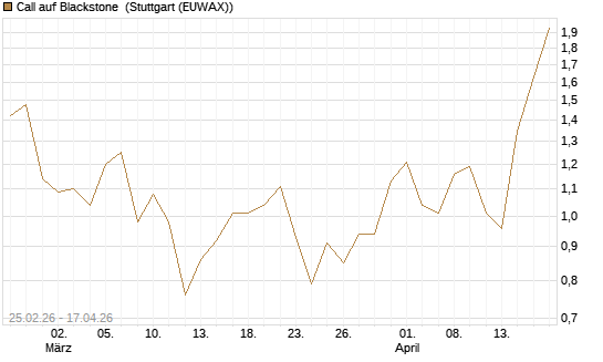Call auf Blackstone [J.P. Morgan Structured Products B.V.] Chart