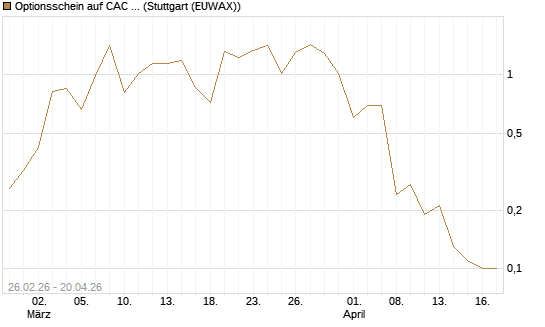 Optionsschein auf CAC 40 ER [Goldman Sachs Bank Europe SE] Chart