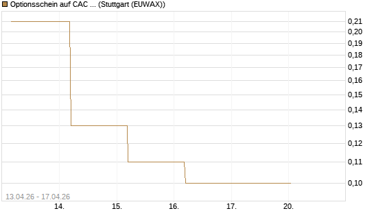 Optionsschein auf CAC 40 ER [Goldman Sachs Bank Europe SE] Chart