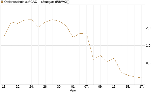 Optionsschein auf CAC 40 ER [Goldman Sachs Bank Europe SE] Chart