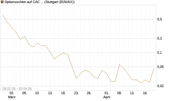 Optionsschein auf CAC 40 ER [Goldman Sachs Bank Europe SE] Chart