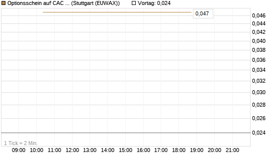 Optionsschein auf CAC 40 ER [Goldman Sachs Bank Europe SE] Chart