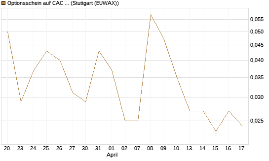 Optionsschein auf CAC 40 ER [Goldman Sachs Bank Europe SE] Chart