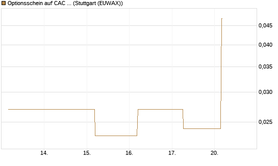 Optionsschein auf CAC 40 ER [Goldman Sachs Bank Europe SE] Chart
