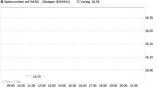 Optionsschein auf NASDAQ 100 [Goldman Sachs Bank Europe SE] Chart