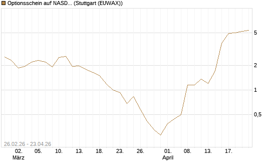 Optionsschein auf NASDAQ 100 [Goldman Sachs Bank Europe SE] Chart