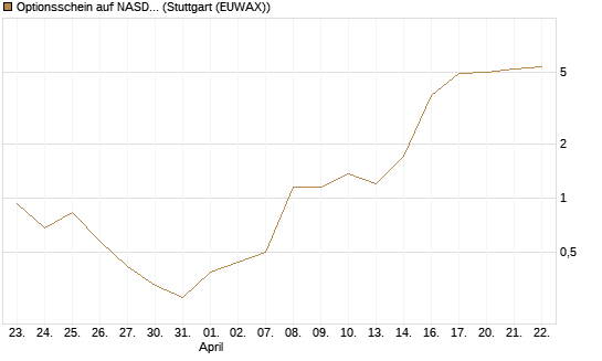 Optionsschein auf NASDAQ 100 [Goldman Sachs Bank Europe SE] Chart
