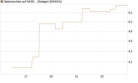 Optionsschein auf NASDAQ 100 [Goldman Sachs Bank Europe SE] Chart