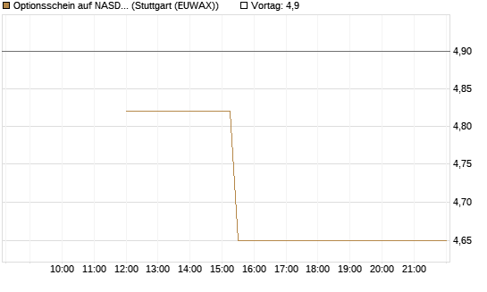 Optionsschein auf NASDAQ 100 [Goldman Sachs Bank Europe SE] Chart