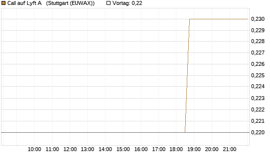 Call auf Lyft A  [J.P. Morgan Structured Products B.V.] Chart