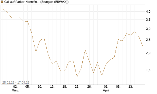 Call auf Parker-Hannifin [J.P. Morgan Structured Products B.V.] Chart