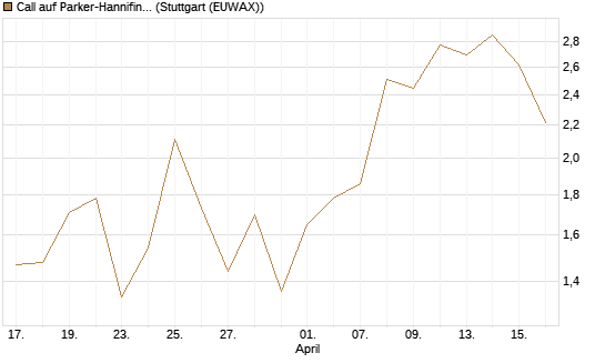 Call auf Parker-Hannifin [J.P. Morgan Structured Products B.V.] Chart