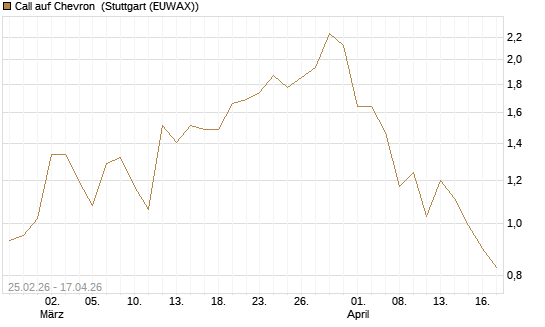 Call auf Chevron [J.P. Morgan Structured Products B.V.] Chart