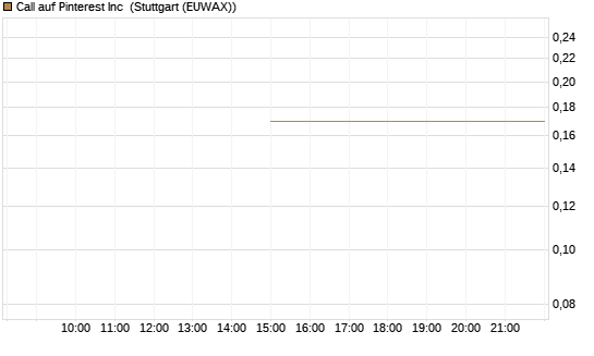 Call auf Pinterest Inc [J.P. Morgan Structured Products B.V.] Chart