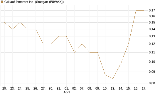 Call auf Pinterest Inc [J.P. Morgan Structured Products B.V.] Chart