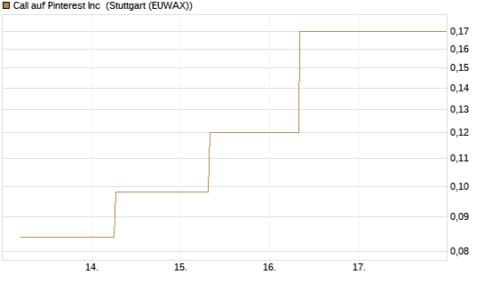 Call auf Pinterest Inc [J.P. Morgan Structured Products B.V.] Chart
