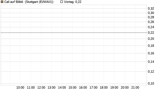 Call auf Bilibili [J.P. Morgan Structured Products B.V.] Chart