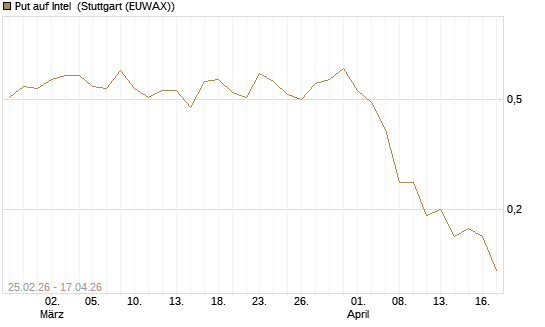 Put auf Intel [J.P. Morgan Structured Products B.V.] Chart