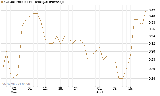 Call auf Pinterest Inc [J.P. Morgan Structured Products B.V.] Chart
